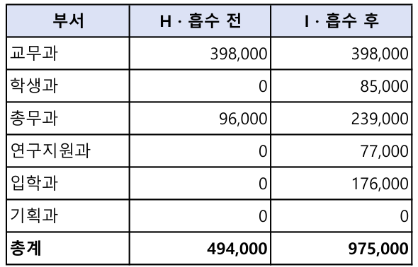 엑셀 화면: G열 부서명, H열 흡수 전(순진한 SUMIFS), I열 흡수 후(TRIM·SUBSTITUTE·VALUE)가 나란히 있다. 총계는 H8 494,000, I8 975,000이다